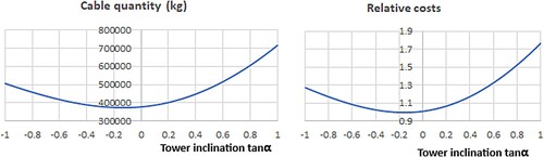 Fig. 4: Cable quantity and relative costs of cables, tower and balancing concrete