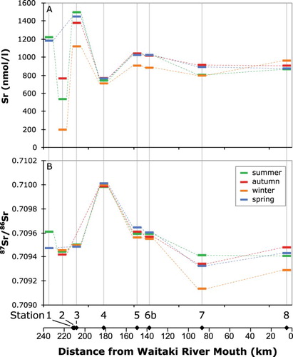 Figure 7. Downstream variation in freshwater Sr concentration and isotopic composition. A, Sr concentration and B, 87Sr/86Sr at the sample stations plotted as a function of position in the catchment, keyed to the sampling season.