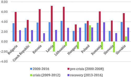 Figure 1. GDP growth.Source: Author’s calculations based on Eurostat.