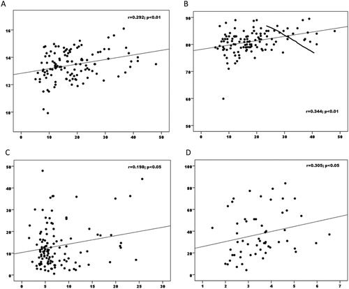 Figure 1. (A) Correlation between transferrin saturation and hemoglobin in obese group, (B) correlation between transferrin saturation and mean corpuscular volume in obese group, (C) correlation between hepcidin and leptin in obese group, (D) correlation between hepcidin and ferritin in control group.