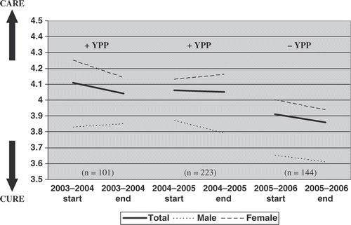 Figure 1. Mean care orientation of third-year medical students who participated in the patient-oriented programme (2003/2004 and 2004/2005) and who did not participate in this programme (2005/2006) (theoretical minimum and maximum, 0 and 7).