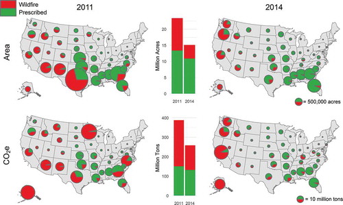 Figure 4. State totals of area burned and CO2 equivalent (CO2e) emitted for the 2011 and 2014 CFIRE inventory. Wildfire totals shown in red; prescribed burn totals shown in green. Pie sizes are proportional to state totals