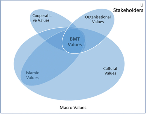 Figure 7. The interplay of macro values among BMT stakeholders.