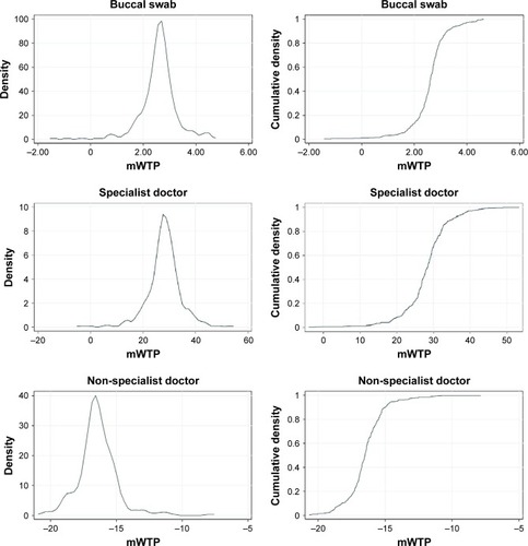 Figure 2 Probability density and cumulative density functions of mWTP in the overall study population.