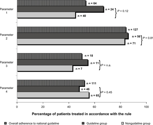 Figure 1 Level of adherence to national guideline. Overall adherence and adherence in neurologists who state that they follow the guideline (“guideline group”) and those who do not state that they follow the guideline (“nonguideline group”).