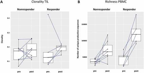 Figure 6. The increase of TCR richness is higher in cetuximab responders. (a) 5 out of 7 nonresponders and 4 out of 5 responders had increased clonality post-cetuximab treatment, the difference between responders and nonresponders did not reach significance (p = 0,76) (b) In the patients responding to cetuximab treatment, the change of TCR richness post-treatment is higher as compared to nonresponders (p = 0.04)
