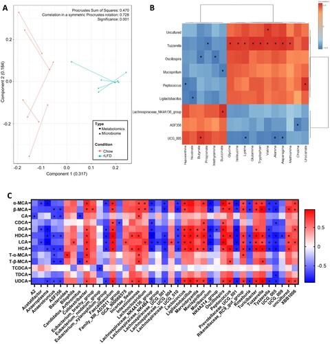 Figure 4. The gut microbiome and the metabolome profile of chow and rLFD mice are significantly related. (A) Procrustes plot comparing the relationship between the microbiome and the metabolome profiles. Longer lines indicate more within-subject dissimilarity. (B) Spearman rank correlation showing the interaction between microbiota genus and metabolome that are significantly modulated by the rLFD. (C) Heatmap displaying Spearman rank correlation between bile acids in the colon and gut microbiome genera. * = p < 0.05. Red = positive correlation. Blue = negative correlation.