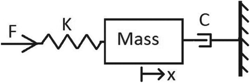 Figure 2. Free body diagram of mass–spring system.