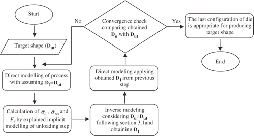 Figure 3. Algorithm of compensating springback error by inverse FE modelling.