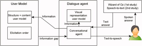 Figure 2. The overall architecture of the user model and dialogue agent.