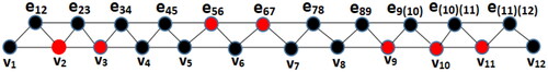 Figure 7. The total graph T(P12) with a min-TDS {v2,v3,e56,e67,v9,v10,v11}, and the connected components G1, G2, G3 that are arranged from left to right where V(G1)={v2,v3}, V(G2)={e56,e67} and V(G3)={v9,v10,v11}.