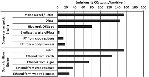 Figure 6. Greenhouse gas emissions of biofuels from lignocellulose feedstocks and energy crops, compared to reference fossil fuels (petrol and diesel). Adapted from IEA (Citation2008).