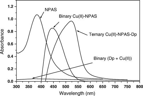 Figure 3.  Absorption spectra for different constituents of the ternary complex, I=0.1 mol L-1 NaClO4, 50% ethanol, pH 7.3.
