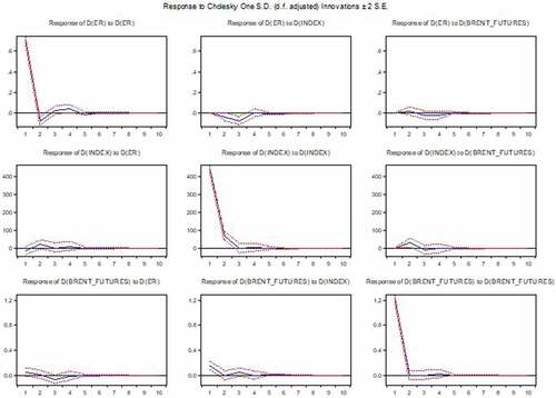 Figure 4. Impulse-Response-Function in overall period. Source: Author’s own.