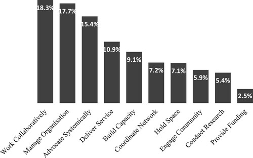 Figure 1. CSO activities by participant references.