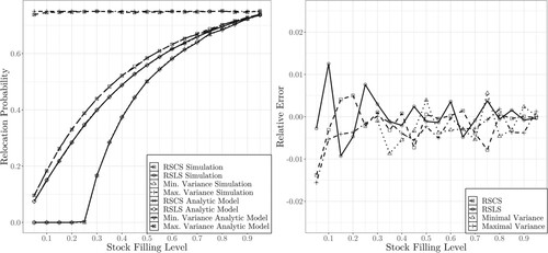 Figure 6. Relocation probabilities p(β) for the example AS/RS for the four strategies and the relative error between the simulation and the analytic model (Lehmann and Hußmann Citation2022).