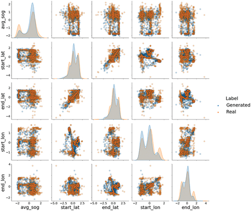 Figure 10. Feature plots and distributions for cargo vessel type for May 2022. The axes are based on the standardized values for the corresponding feature.