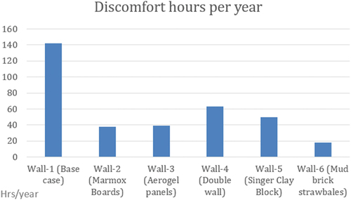 Figure 12. Average discomfort hours for the alternative wall techniques.