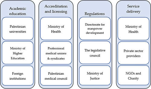 Figure 1 HWAR stakeholders according to their functions.