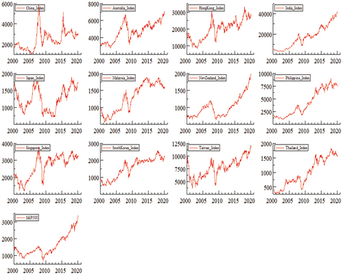 Figure 1. Exhibits weekly price index trends for the entire sample.
