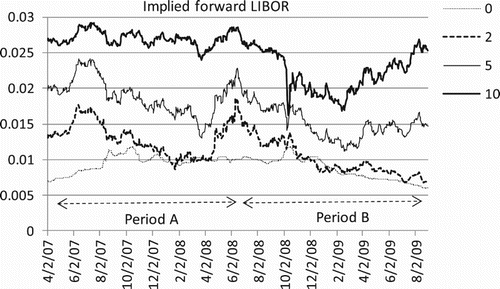 Figure 1. Forward LIBOR in Japanese LIBOR/swap market from 2 April 2007 to 31 August 2009, where xi = 0, 2, 5, 10 years. Period A is from 2 April 2007 to 16 June 2008, period B is from 16 June 2008 to 31 August 2009. The swap data are provided by Mizuho Information and Research Institute.