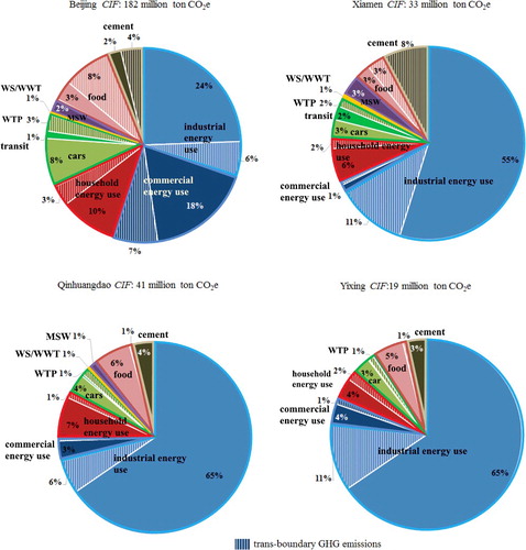 Figure 1. Pie charts of total CIFGHG for Chinese cities of different size. The trans-boundary contributions are shown as hatched areas for each infrastructure sector. For some sectors, such as water supply/wastewater treatment, their contribution to total CIF is less than 1%, and the labels for these sectors are not shown in the pie chart. WTP: wells-to-pump; WS/WWT: water supply and wastewater treatment; MSW: municipal solid waste.