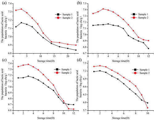 Figure 3. Variation of the population of lactic acid bacteria with the storage time at four different temperatures: (a–d) represent the variation at 5, 15, 25 and 35°C, respectively.Figura 3. Variaciones de la población de bacterias de ácido láctico con el transcurso del tiempo de almacenamiento a 4 temperaturas diferentes. (a–d) representan las variaciones a 5°C, 15°C, 25°C y 35°C, respectivamente.