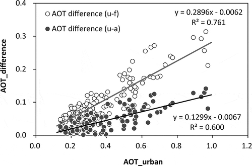 Figure 9. Monthly urban AOT departure from forests (AOT difference (u-f)) and agricultural land (AOT difference (u-a)). The AOT difference increased with increasing urban AOT levels.