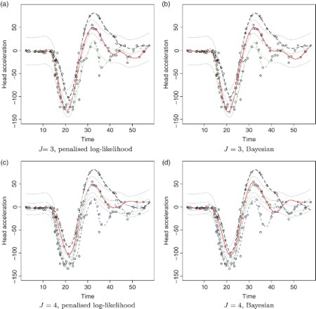 Figure 5. Motorcycle data. Top row: final function estimates obtained for J=3 using (a) the penalised log-likelihood approach and (b) the Bayesian approach. Bottom row: final function estimates obtained for J=4 using (c) the penalised log-likelihood approach and (d) the Bayesian approach. The thin light-coloured lines correspond to the initial function estimates, which are constant shifts of a smoothing spline fit to all the data. See online version for colours.