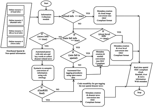 Figure 3. Data collection layer.