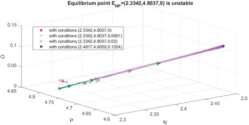 Figure 6. RN=26,67>1 and Model NPO has an unstable oysters-free equilibrium point, ENP=(2.3342,4.8037,0) and a stable interior equilibrium point at ENPO=(2.4817,4.6050,0.1204), where α=0.2, γ=4, μN=0.9, μP=0.7, μO=0.09 and δ=0.2.
