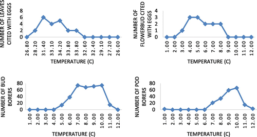 Figure 12. Influence of temperature on ovideposition in number of leaves, flower bud and bud borer, pod borer in S. alata.