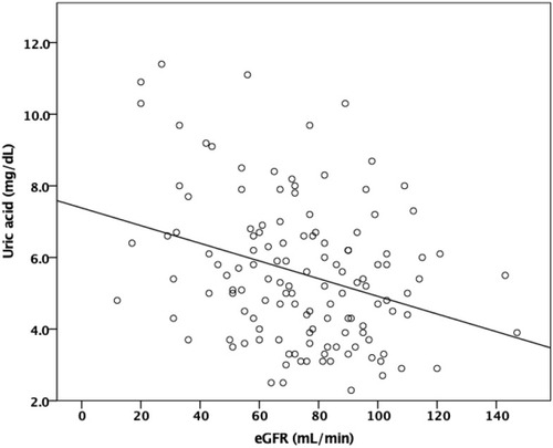 Figure 3 Correlation between estimated glomerular filtration rate and uric acid levels.