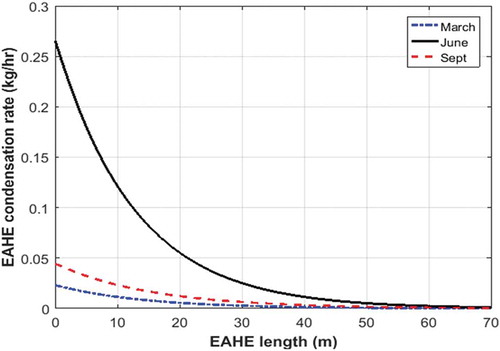 Figure 6. Condensation rate for different months along the earth-air heat exchanger