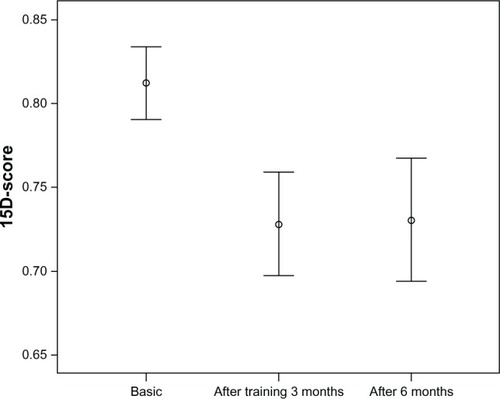 Figure 4 15D quality of life scores before, immediately after cessation of training, and 6 months from the baseline measurements (mean and 95% confidence intervals are shown).
