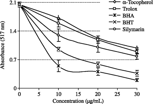 Figure 6.  DPPH free radical scavenging activity of different concentrations (10–30 μg/mL) of silymarin (r2:0.9155) and reference antioxidants; BHA, BHT, α-tocopherol and trolox (BHA: Butylated hydroxyanisole, BHT: Butylated hydroxytoluene; DPPH√: 1,1-diphenyl-2-picryl-hydrazyl free radical).