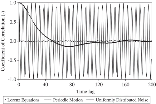 Fig. 2 Autocorrelation functions (acfs) of: (a) uniformly-distributed noise, (b) a sine function (periodic motion), and (c) the x variable of the Lorenz equations.