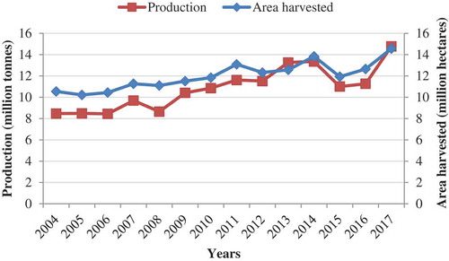Figure 4. Chickpea production worldwide, area harvested (million hectares; filled diamond), and tons (million t; filled square) from 2004 to 2017. Source: Food and Agriculture Organization (FAO) (Citation2019).