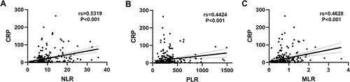 Figure 2 Spearman correlations between CRP and NLR, and PLR, and MLR in all participants (High correlation:0.5 to 1.0). (A) NLR, rs=0.5319, P<0.001 (B) PLR, rs=0.4424, P<0.001 (C) MLR, rs=0.4628, P<0.001.