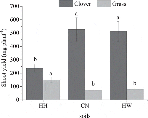 Figure 1. Grass and clover aboveground biomass yields for the three soils. HH, CN, and HW are the Hallsworth, Crediton, and Halstow soil series, respectively. Error bars show the standard error of the treatment mean (n = 5) and different letters represent significant differences between values within soils (p < 0.05).