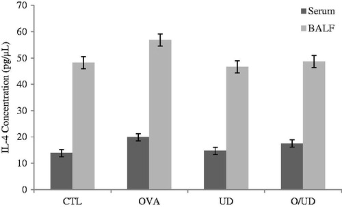 Figure 3. Effect of UD extract on Il-4 concentration in serum and BALF.