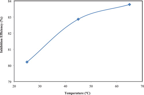 Figure 4. Plot of IE of the extract (40%) in corrosive acid versus temperature.