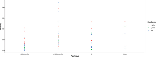 Figure 4. Summary of CAP-associated mortality by country and patient age.