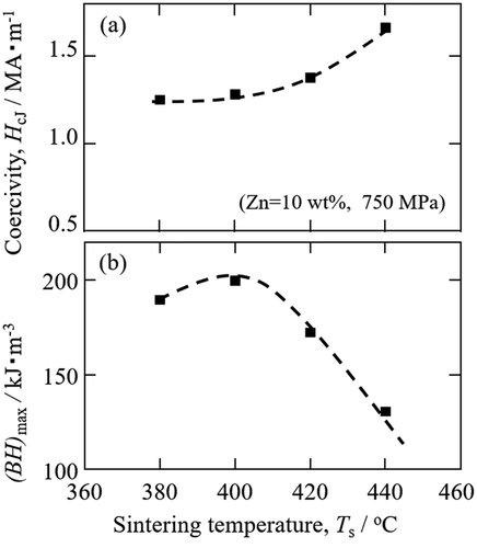 Figure 15. Magnetic properties of Zn-bonded Sm-Fe-N magnet prepared using low-oxygen-content Sm-Fe-N and Zn mixed powders [Citation84]. Reproduced from [Citation84] with the permission of the Magnetic Society of Japan