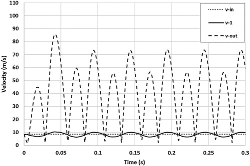 Figure 11. Velocity pulsation over time at H/D = 3.