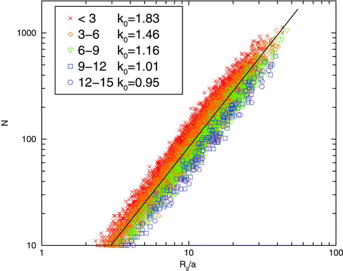 FIG. 2 N versus Rg for clusters in differnent A 13 bins in a log-log plot. Rg is rescaled by the monomer radius a. The legend gives each bin's A 13 range. By the relation Display full size fractal dimension, Df is the linear fit to a bin's ensemble of points. Note that results for each bin runs parallel to the guide line with slope 1.75, typical Df value for DLCA. k 0 for each bin is also included in the legend.