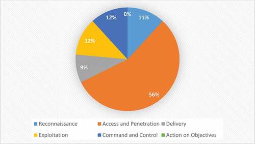 Figure 5. Identified AI-Driven Cyberattack Techniques.