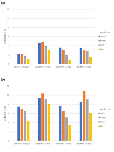 Figure 3. (a) Alcohol consumption by EU-region and age in women (N = 20,125). (b) Alcohol consumption by EU-region and age in men (N = 14,917).