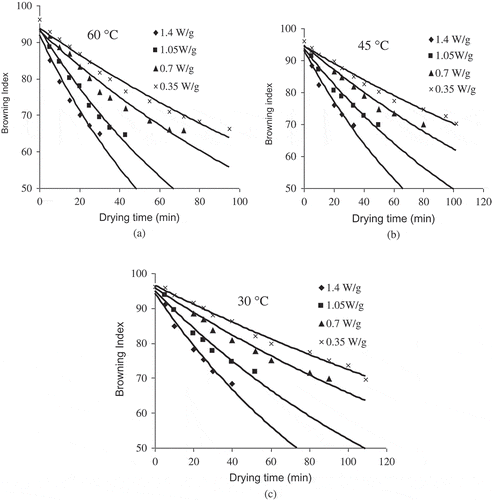 Figure 9 Kinetics of change of Browning index value as a function of drying time at 1.4, 1.05, 0.70, and 0.35 W/g of microwave output powers and at temperatures of 60, 45, and 30°C.