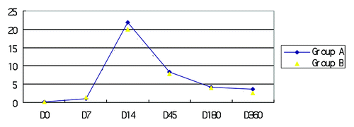 Figure 1. Neutralizing antibody concentration in group A and group B between D0 and D360.